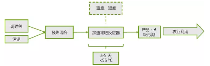 污泥堆肥技術(shù)