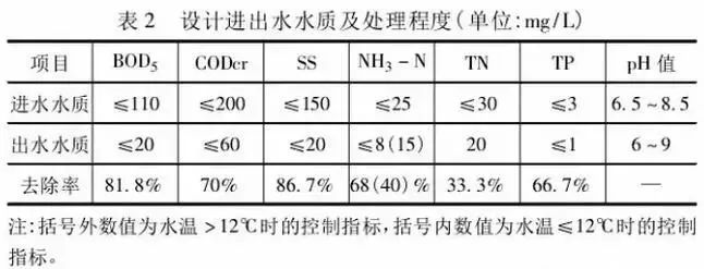 鄉(xiāng)鎮(zhèn)污水處理設(shè)施如何設(shè)計(jì)、建設(shè)、運(yùn)營(yíng)？ 行業(yè)熱點(diǎn) 第2張