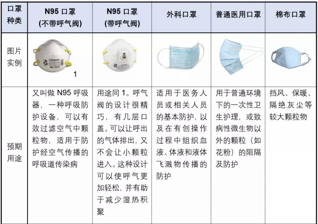 口罩也帶有閥門？專家：就診患者不應(yīng)佩戴有呼吸閥口罩 行業(yè)熱點(diǎn) 第6張