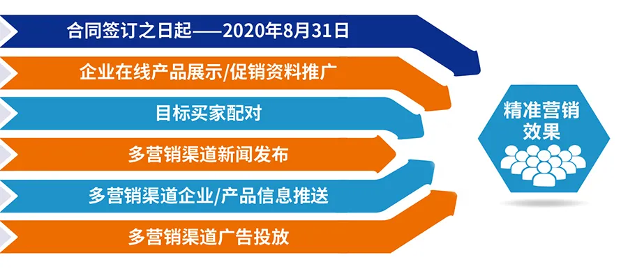 跨越疫情鴻溝，線上精準(zhǔn)營銷平臺助您開拓業(yè)務(wù)！ 展會快訊 第4張