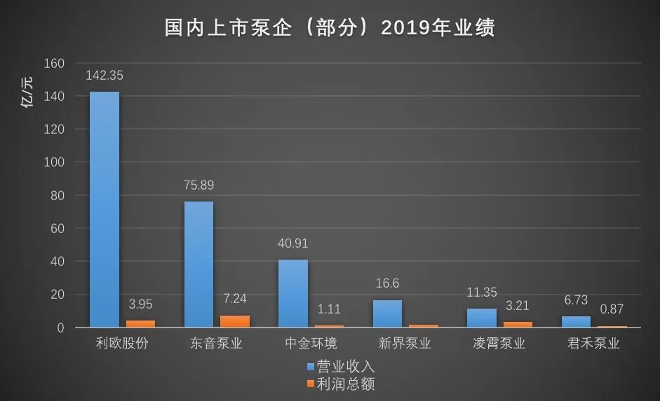 國內(nèi)部分上市泵企2019年?duì)I收數(shù)據(jù) 展會新聞 第3張