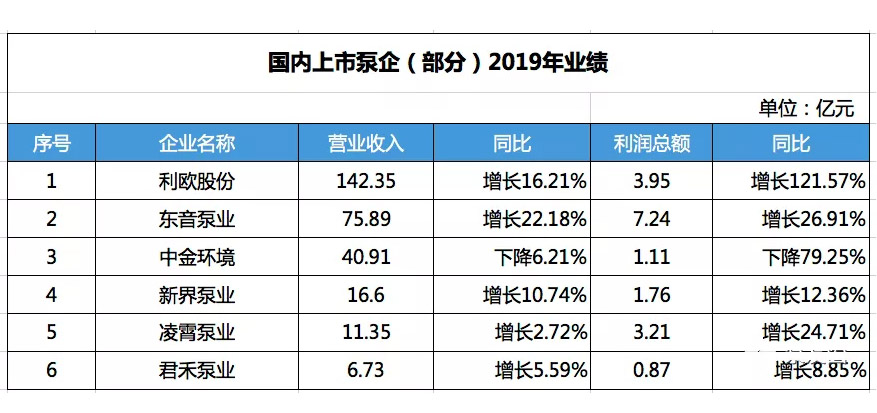 國內(nèi)部分上市泵企2019年?duì)I收數(shù)據(jù)