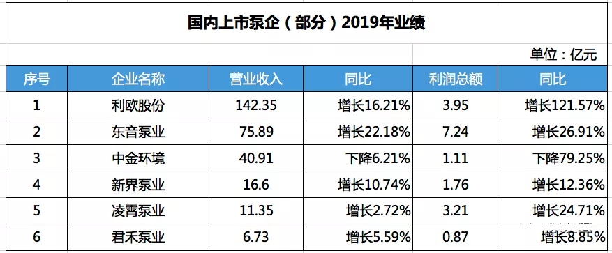 國內(nèi)部分上市泵企2019年?duì)I收數(shù)據(jù) 展會新聞 第2張