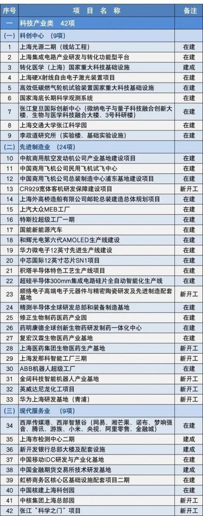 2020上海市重大建設項目清單，包含十幾個水處理項目 新聞資訊 第2張