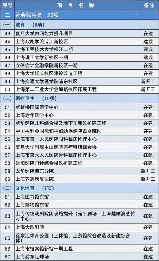 2020上海市重大建設項目清單，包含十幾個水處理項目 新聞資訊 第3張