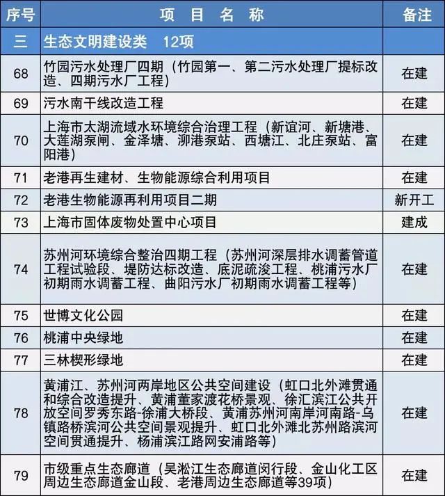 2020上海市重大建設項目清單，包含十幾個水處理項目 新聞資訊 第4張