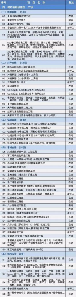 2020上海市重大建設項目清單，包含十幾個水處理項目 新聞資訊 第5張