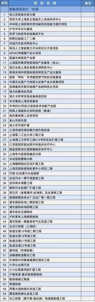 2020上海市重大建設項目清單，包含十幾個水處理項目 新聞資訊 第7張