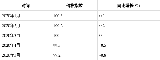 2020年1-5月泵、閥門、壓縮機及類似機械制造工業(yè)生產(chǎn)者出廠價格指數(shù)統(tǒng)計分析 新聞資訊 第1張