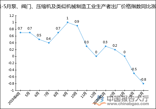 2020年1-5月泵、閥門、壓縮機及類似機械制造工業(yè)生產(chǎn)者出廠價格指數(shù)統(tǒng)計分析 新聞資訊 第2張