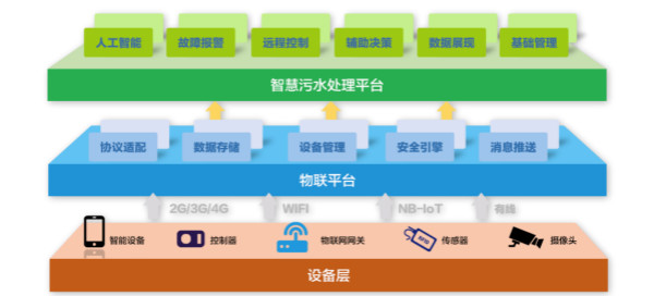 為什么說智慧水務(wù)是水處理行業(yè)的發(fā)展趨勢(shì)？ 行業(yè)熱點(diǎn) 第1張