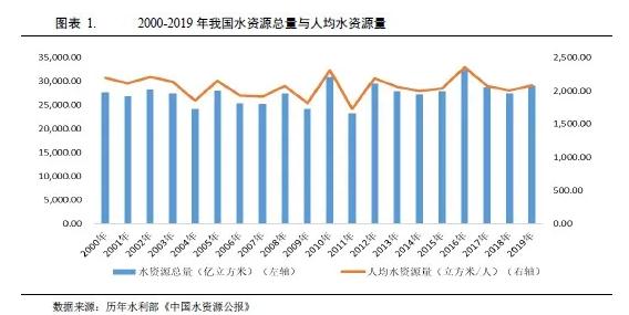 水務(wù)行業(yè)2021年度展望：在水環(huán)境治理等新領(lǐng)域市場將進(jìn)一步擴(kuò)容 行業(yè)熱點(diǎn) 第1張