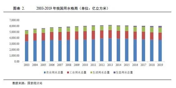 水務(wù)行業(yè)2021年度展望：在水環(huán)境治理等新領(lǐng)域市場將進(jìn)一步擴(kuò)容 行業(yè)熱點(diǎn) 第2張