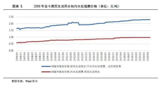 水務(wù)行業(yè)2021年度展望：在水環(huán)境治理等新領(lǐng)域市場將進(jìn)一步擴(kuò)容 行業(yè)熱點(diǎn) 第6張