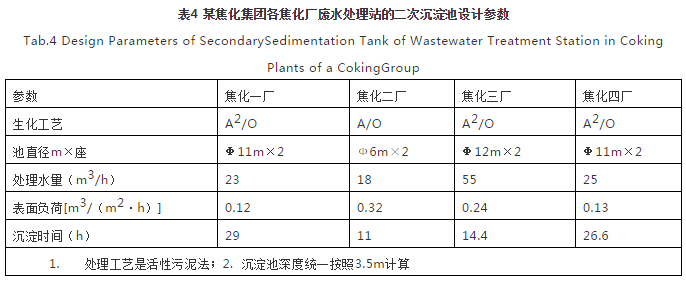 對焦化廢水處理的幾點認識 新聞資訊 第4張