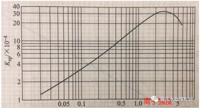 電滲析工藝進(jìn)水鈣離子究竟要控制在多少以下呢？ 新聞資訊 第3張