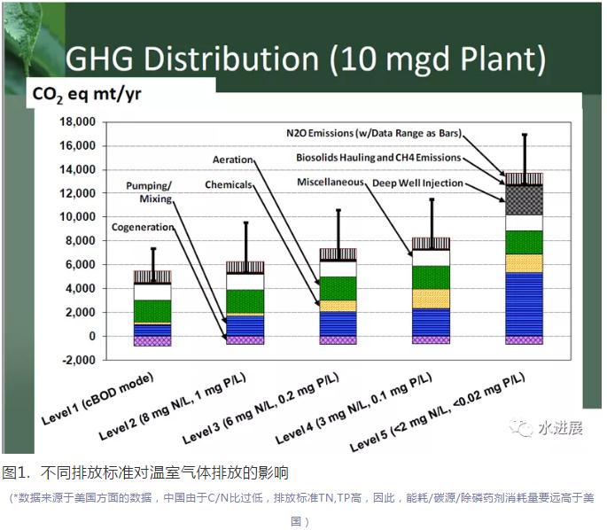 碳中和背景下 污水處理是否已陷入了技術(shù)-環(huán)境悖論？ 新聞資訊 第1張