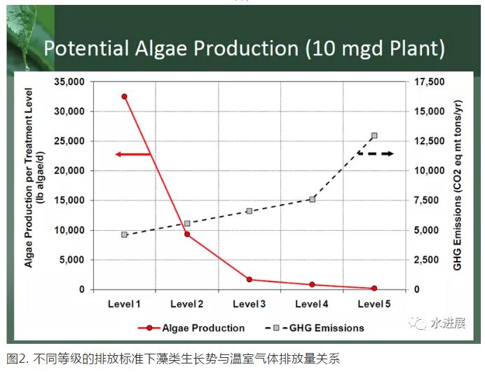 碳中和背景下 污水處理是否已陷入了技術(shù)-環(huán)境悖論？ 新聞資訊 第2張