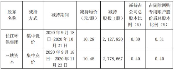 節(jié)能國(guó)禎：長(zhǎng)江環(huán)保集團(tuán)、三峽資本減持計(jì)劃完成 減持股份數(shù)量約491萬(wàn)股 新聞資訊 第1張