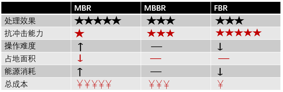 什么是mbbr？ 新聞資訊 第2張