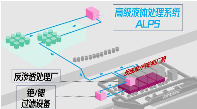 日本福島的核廢水是怎么處理的？ 行業(yè)熱點(diǎn) 第3張