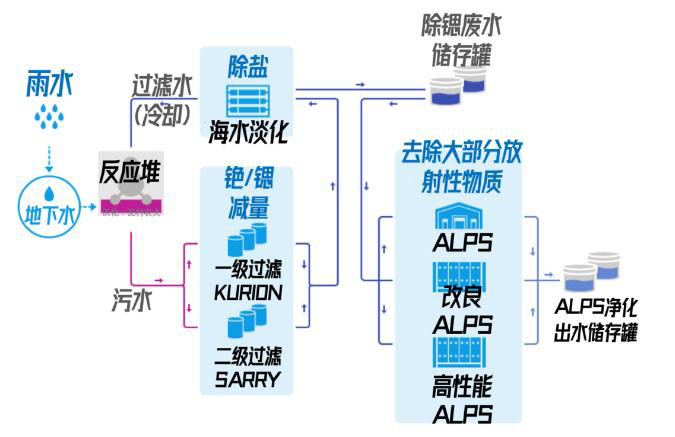 日本福島的核廢水是怎么處理的？ 行業(yè)熱點(diǎn) 第4張