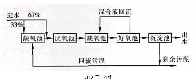 關(guān)于a2o改良工藝的詳解！ 新聞資訊 第1張