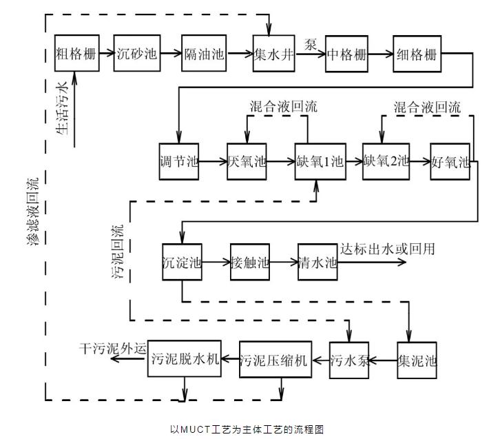 關(guān)于a2o改良工藝的詳解！ 新聞資訊 第3張