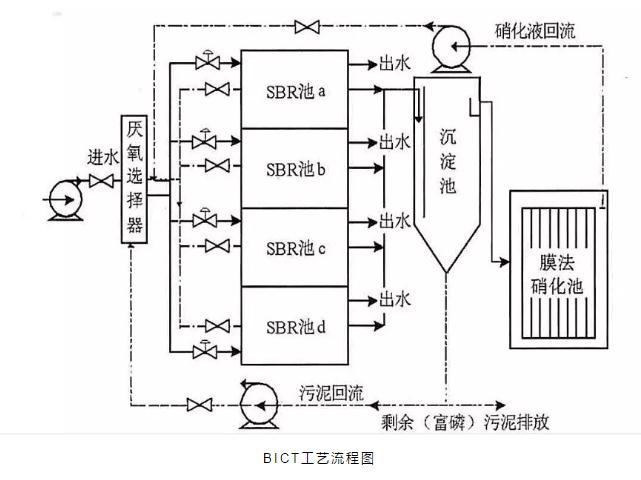 關(guān)于a2o改良工藝的詳解！ 新聞資訊 第4張