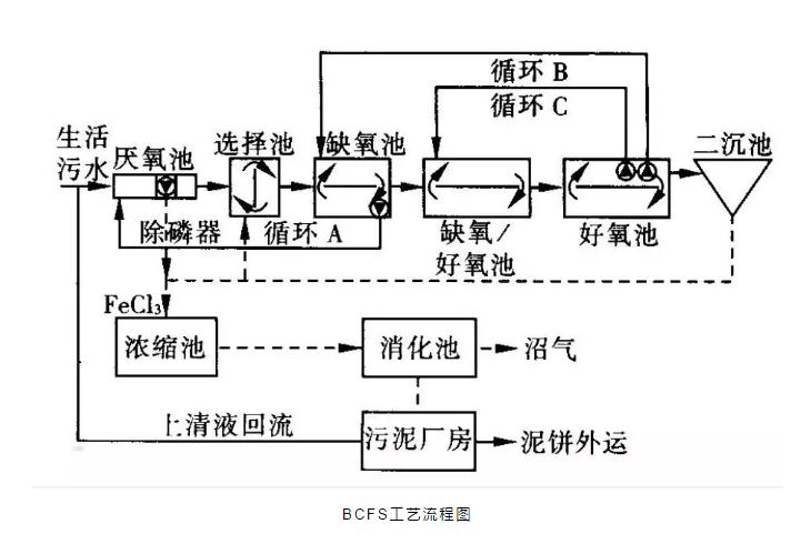 關(guān)于a2o改良工藝的詳解！ 新聞資訊 第5張