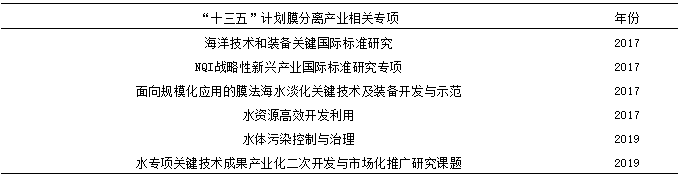 我國(guó)膜分離技術(shù)及產(chǎn)業(yè)發(fā)展現(xiàn)狀 新聞資訊 第2張