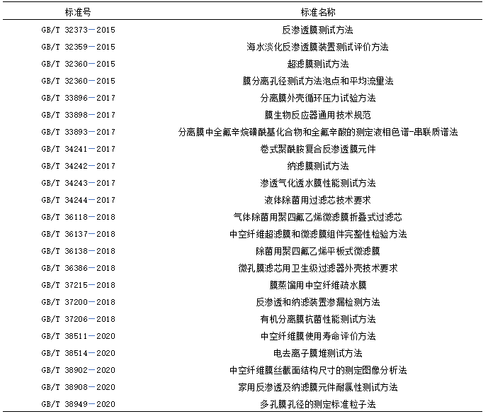 我國(guó)膜分離技術(shù)及產(chǎn)業(yè)發(fā)展現(xiàn)狀 新聞資訊 第3張