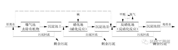 生化法除氨氮的技術(shù)匯總！ 新聞資訊 第1張