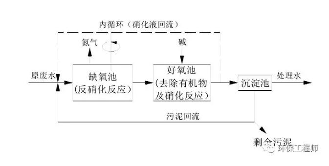 生化法除氨氮的技術(shù)匯總！ 新聞資訊 第2張