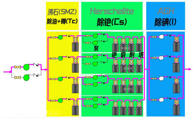 日本福島的核廢水是怎么處理的？ 行業(yè)熱點(diǎn) 第5張