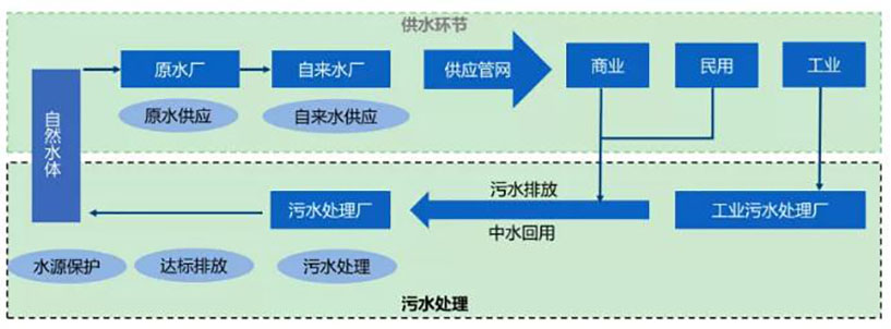 水務(wù)行業(yè)競(jìng)爭(zhēng)環(huán)境分析 新聞資訊 第1張