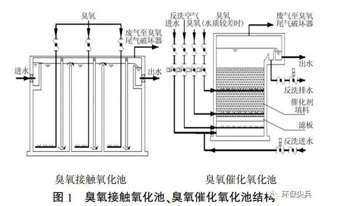 深度剖析 | 臭氧+baf和芬頓+沉淀在深度處理上的不同 新聞資訊 第1張