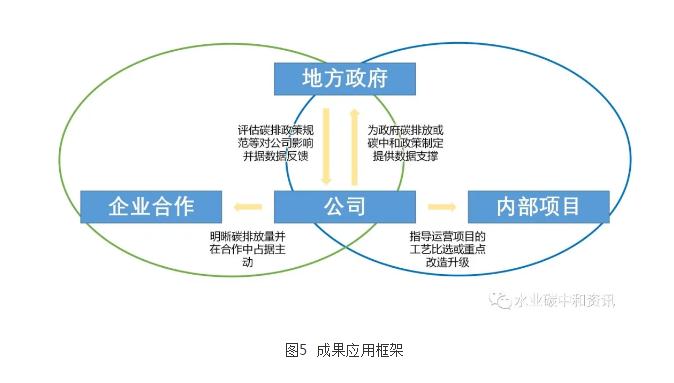 污水處理碳足跡與環(huán)境影響應(yīng)用軟件研發(fā)成功 新聞資訊 第4張