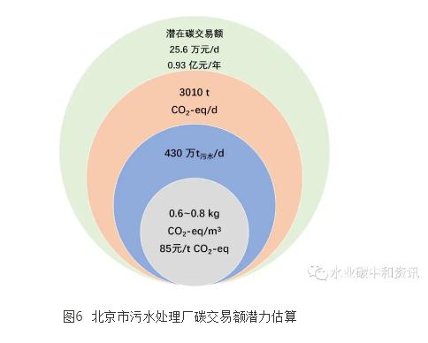 污水處理碳足跡與環(huán)境影響應(yīng)用軟件研發(fā)成功 新聞資訊 第5張