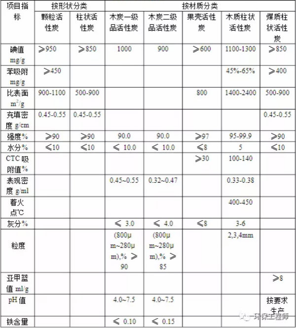 如何選擇活性炭？一文帶你看懂！ 新聞資訊 第1張