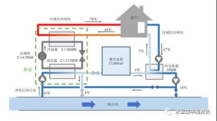 污水熱能利用國(guó)際現(xiàn)狀與趨勢(shì) 新聞資訊 第1張