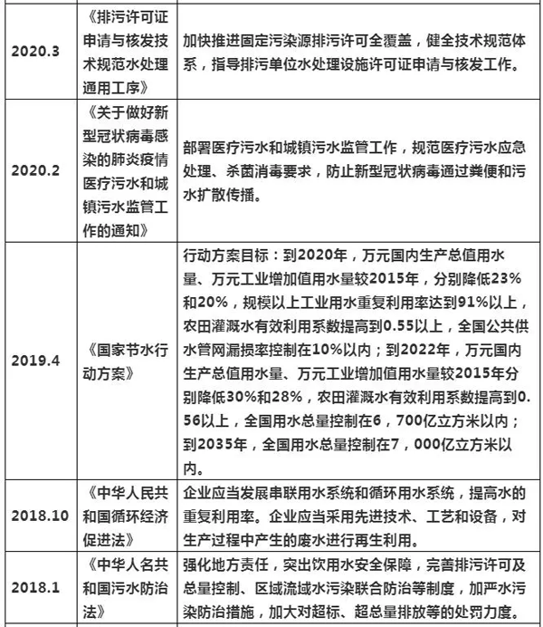 2021年上半年水處理項(xiàng)目增長(zhǎng)分析及發(fā)展趨勢(shì) 新聞資訊 第3張