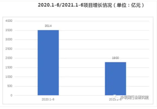 2021年上半年水處理項(xiàng)目增長(zhǎng)分析及發(fā)展趨勢(shì) 新聞資訊 第5張