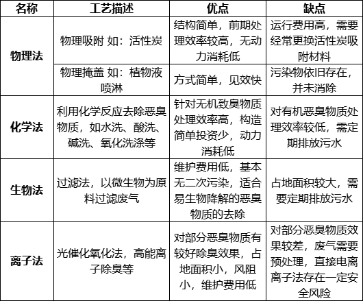 污水處理過程中惡臭污染特點(diǎn)及治理技術(shù)探討 新聞資訊 第2張