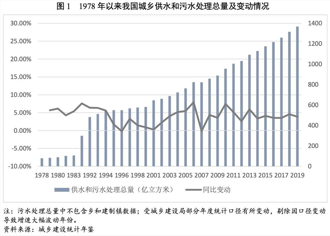 2021年水務行業(yè)展望報告：水務行業(yè)投資有望加速且產(chǎn)能將逐步釋放 新聞資訊 第2張