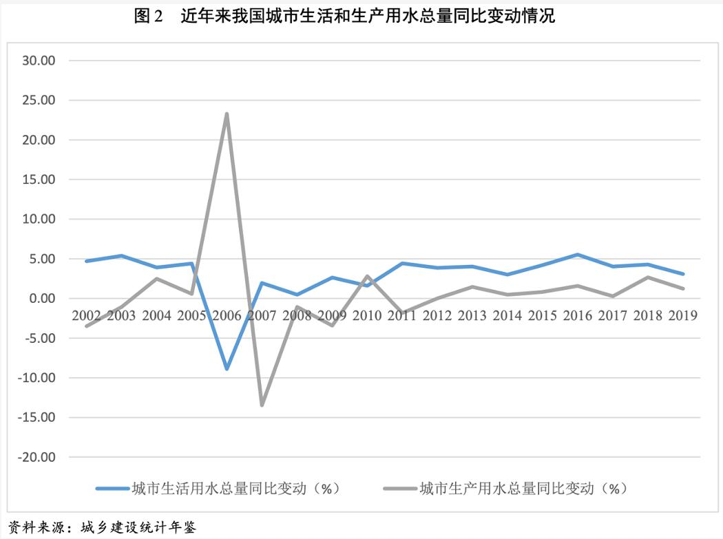 2021年水務行業(yè)展望報告：水務行業(yè)投資有望加速且產(chǎn)能將逐步釋放 新聞資訊 第3張