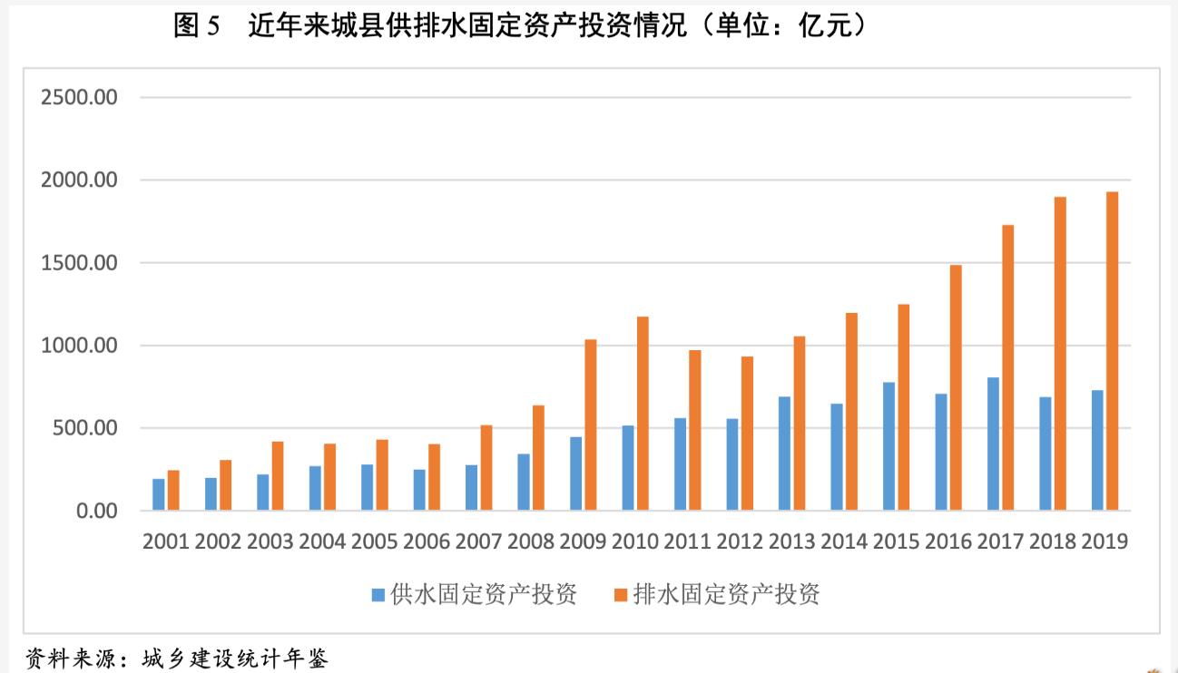 2021年水務行業(yè)展望報告：水務行業(yè)投資有望加速且產(chǎn)能將逐步釋放 新聞資訊 第5張