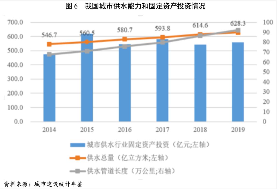 2021年水務行業(yè)展望報告：水務行業(yè)投資有望加速且產(chǎn)能將逐步釋放 新聞資訊 第7張