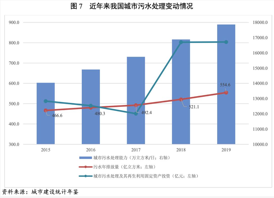 2021年水務行業(yè)展望報告：水務行業(yè)投資有望加速且產(chǎn)能將逐步釋放 新聞資訊 第8張