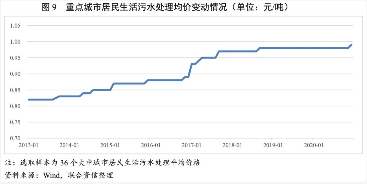 2021年水務行業(yè)展望報告：水務行業(yè)投資有望加速且產(chǎn)能將逐步釋放 新聞資訊 第10張